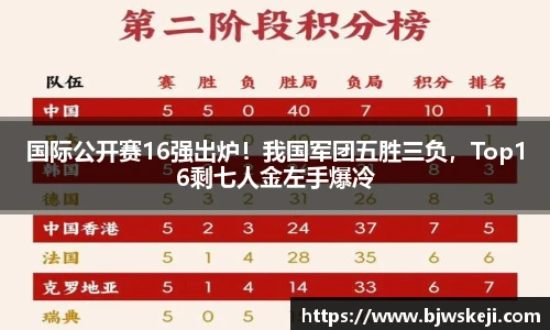 国际公开赛16强出炉！我国军团五胜三负，Top16剩七人金左手爆冷